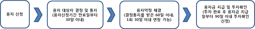창업자금 융자 신청 및 처리절차를 그림으로 설명하고 있습니다.